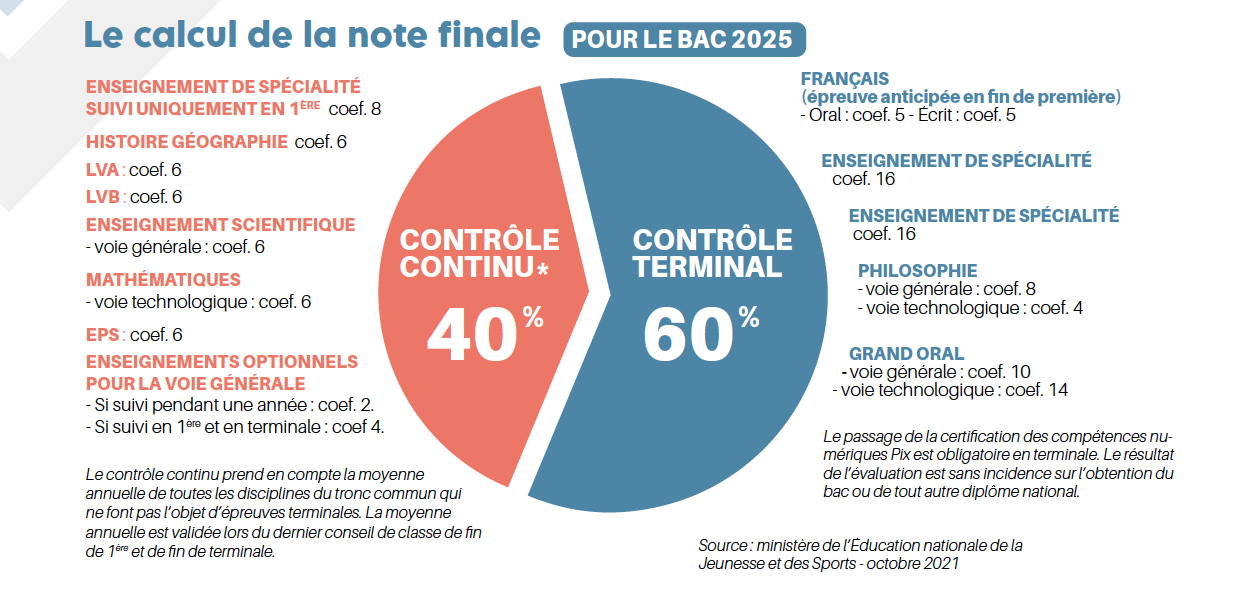 La session 2025 : Bac général et technologique 2• 100% Vosges 100% Vosges