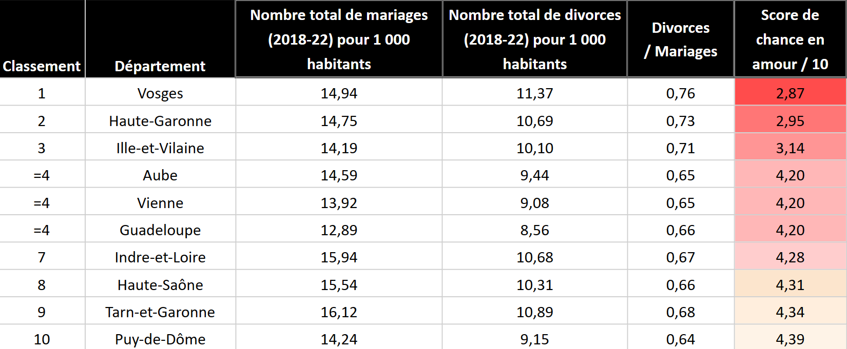 Départements malchanceux en amour: les Vosges en tête du classement 2• 100% Vosges 100% Vosges