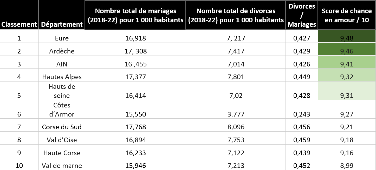 Départements malchanceux en amour: les Vosges en tête du classement 3• 100% Vosges 100% Vosges