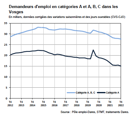 Chômage : le nombre de demandeurs d'emploi en baisse dans les Vosges 2• 100% Vosges 100% Vosges