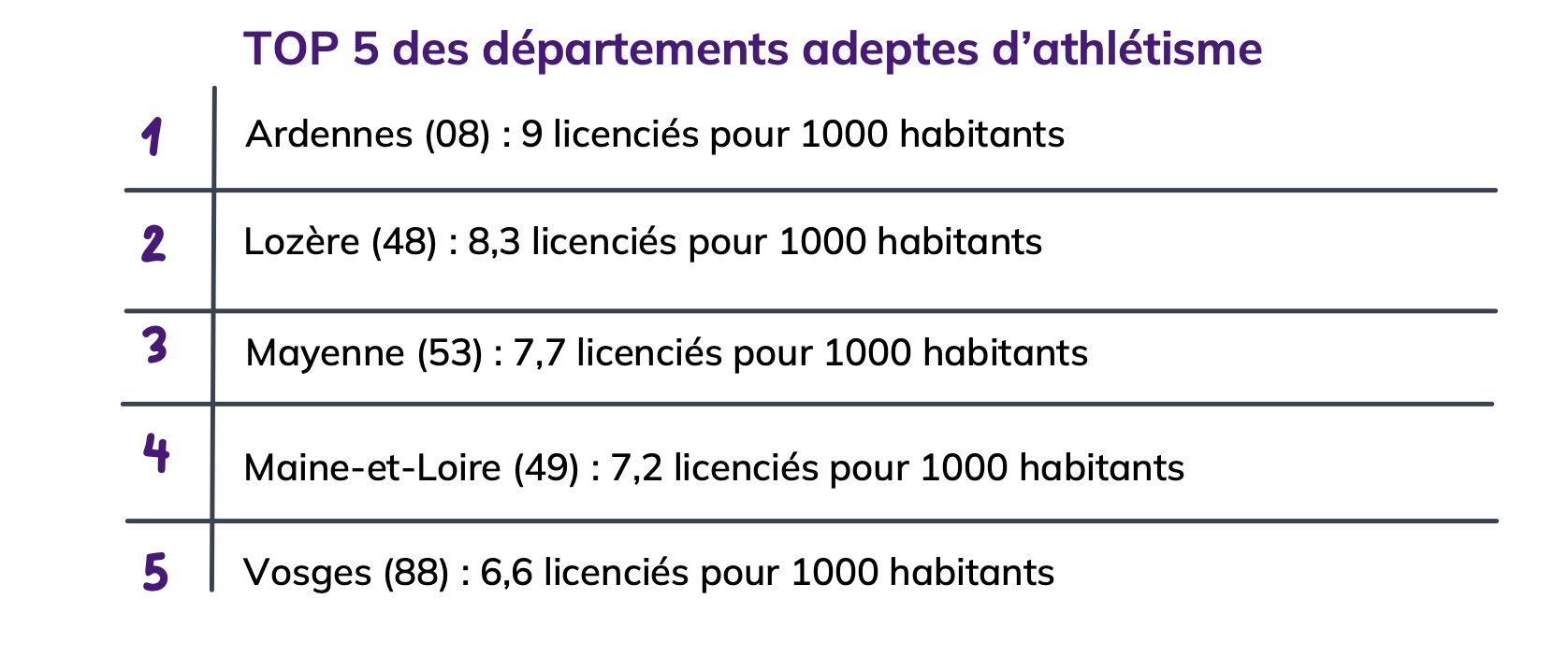 Les Vosges dans le top 5 des départements adeptes de l'athlétisme selon Smappen 2• 100% Vosges 100% Vosges